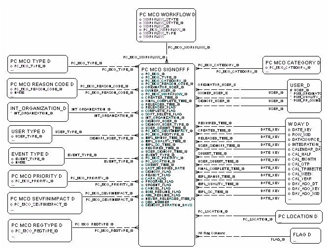 MCO Signoff Fact diagram