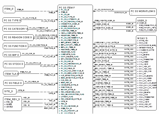 Stop Ship Item Fact diagram, part 1 of 2
