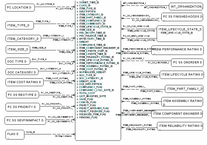 Stop Ship Item Fact diagram, part 2 of 2