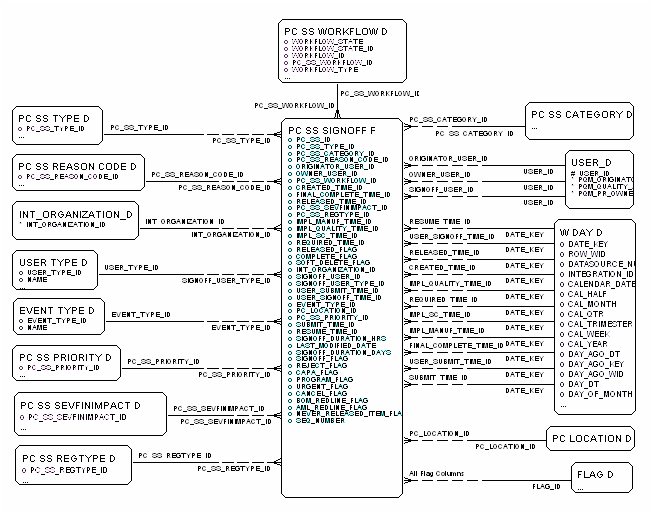 Stop Ship Signoff Fact diagram
