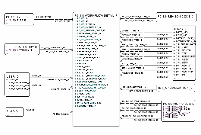Stop Ship Workflow Detail Fact diagram