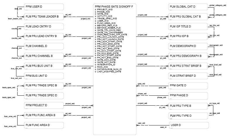 Phase Gate Signoff diagram