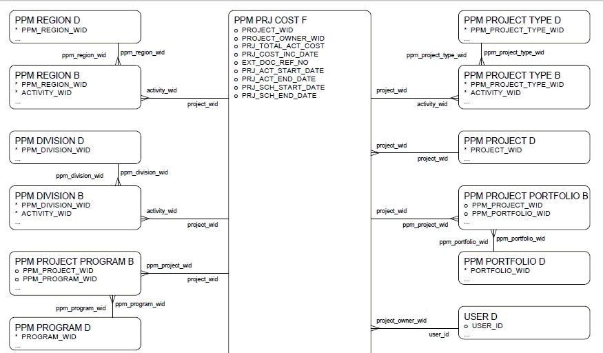 PPM - Project Cost diagram, part 1 of 2