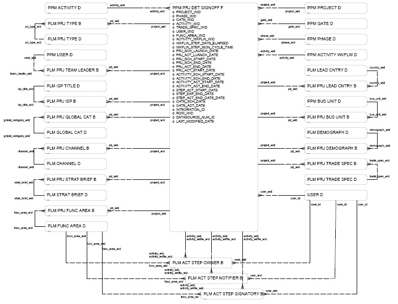 PPM Project Details, Signoff diagram