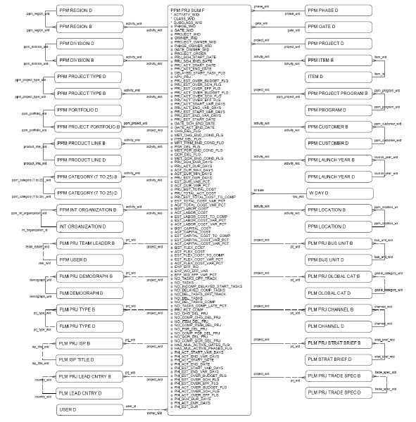 PPM - Project Summary diagram