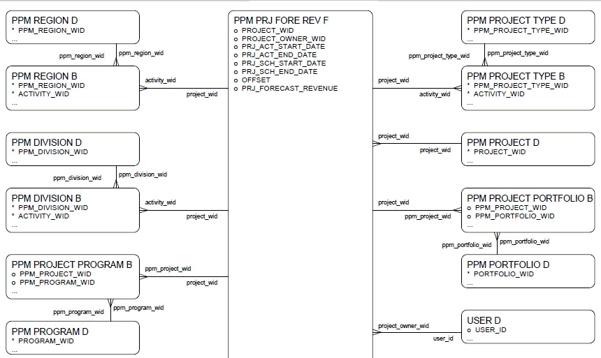PPM - Project Forecast Revenue diagram, part 1 of 2