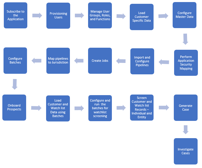 CS WorkFlow