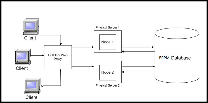 P6 EPPM Horizontal Scaling Deployment
