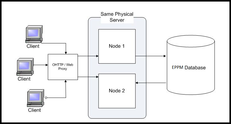 P6 EPPM Vertical Clustering Deployment