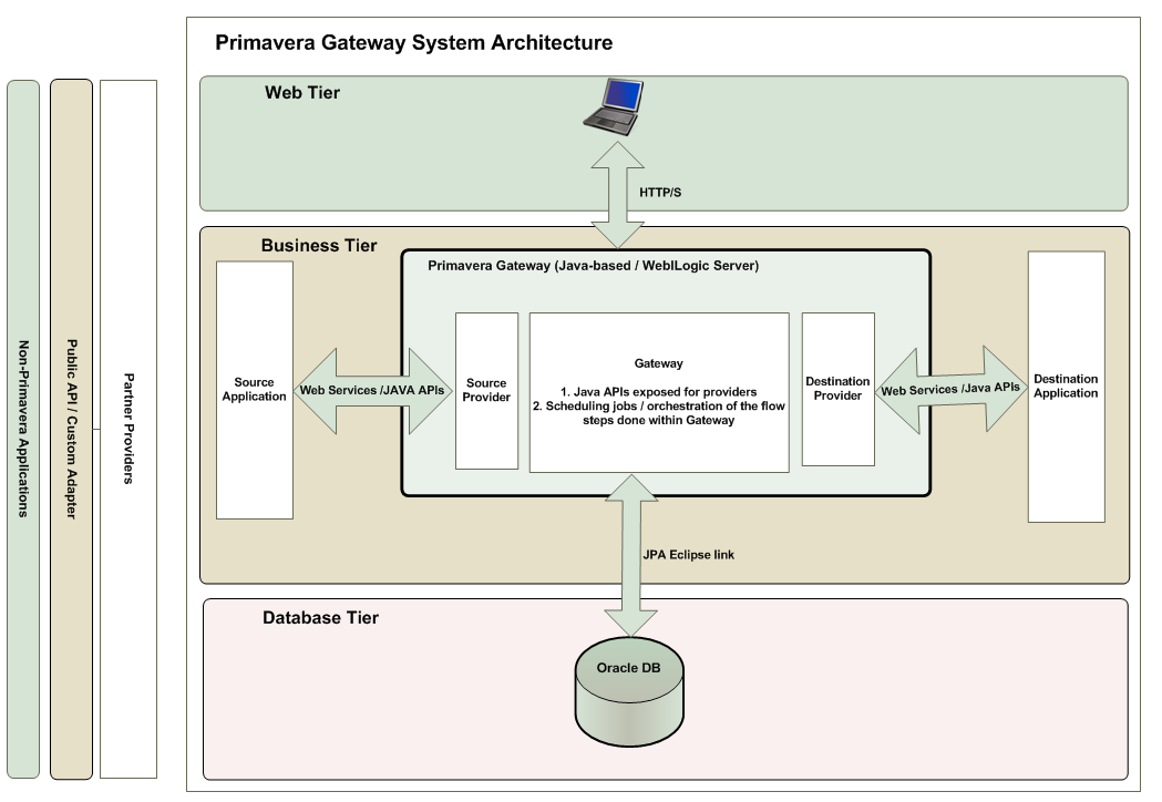 This illustration describes the three tiers of the Primavera Gateway Architecture