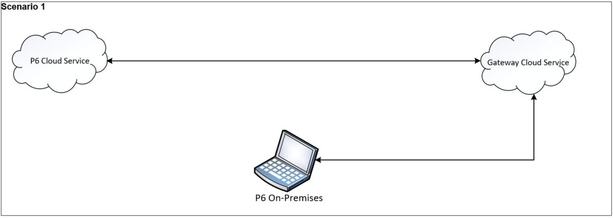 Connecting Distinct P6 Cloud Service and P6 On-Premises Using Gateway Cloud Service