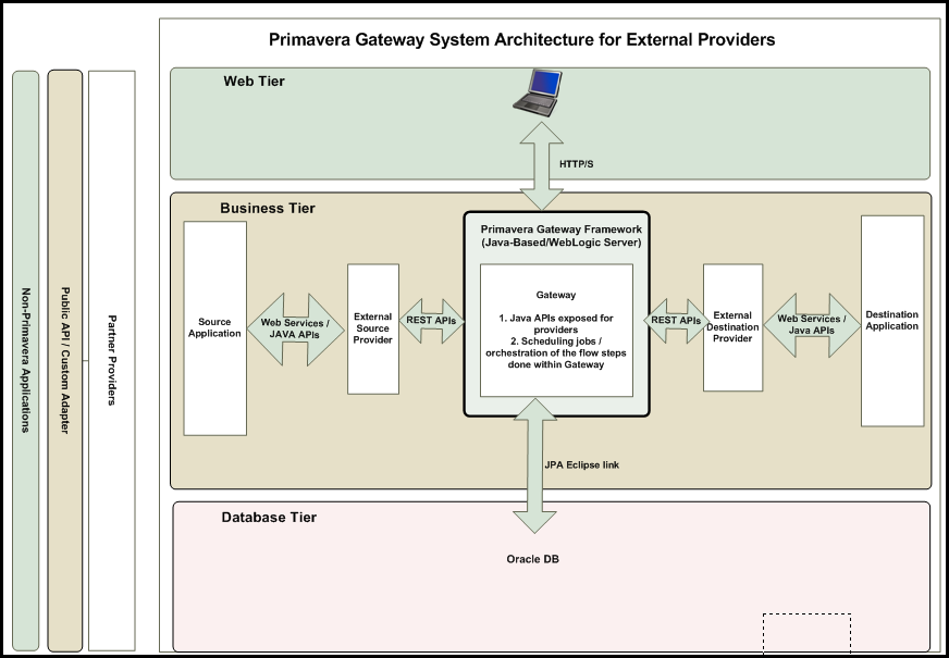 Gateway System Architecture for External Providers