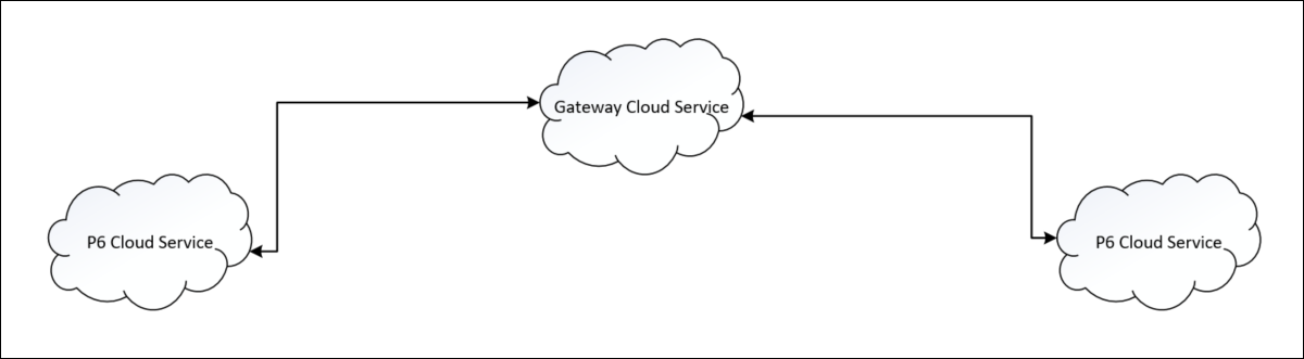 Connecting Distinct P6 Cloud Services Using Gateway Cloud Service