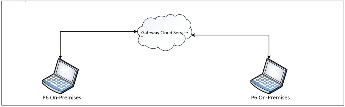 Data Migration Between two P6 On-Premises applications using Gateway Cloud Service