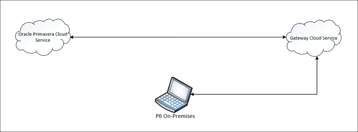 Data-Migration between P6 and Primavera Cloud using Gateway Cloud Service