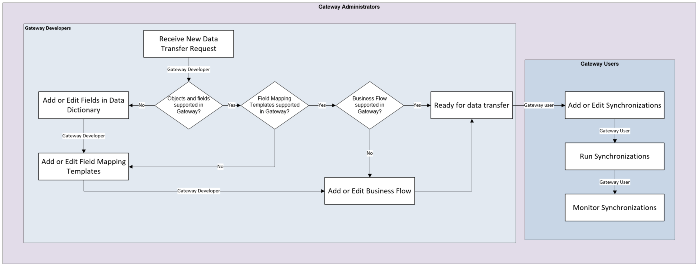 Gateway Transfer Life Cycle