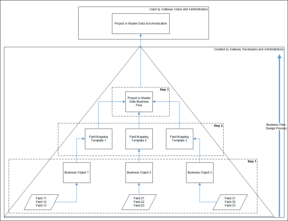 Gateway Business Flow Design Process