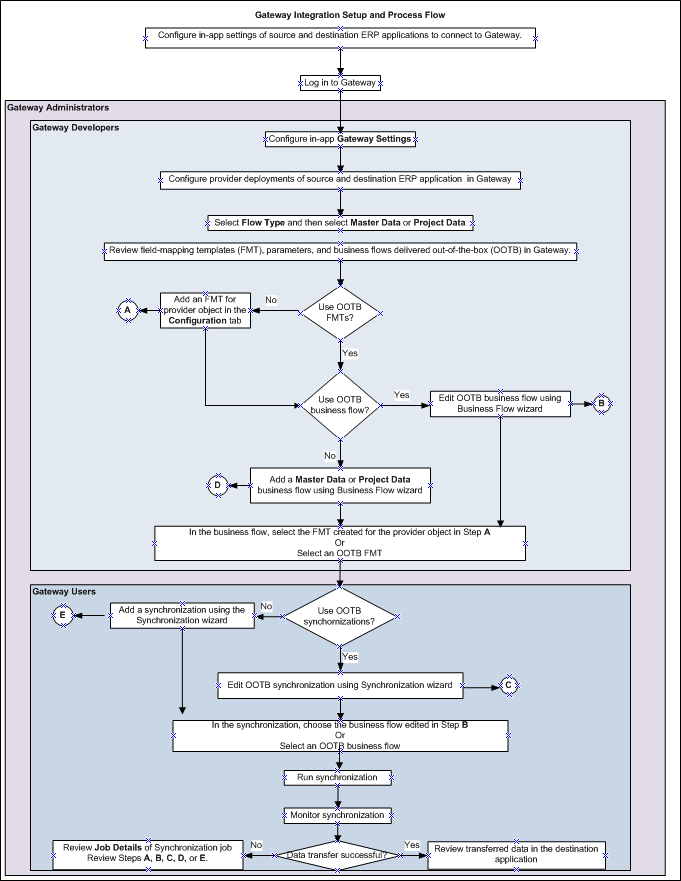 Gateway Setup and Process Flow
