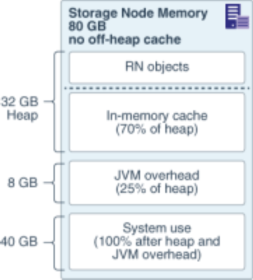 オフヒープ・キャッシュを使用しないSN 80GBメモリー オフヒープ・キャッシュを使用しないSN 80GBメモリー