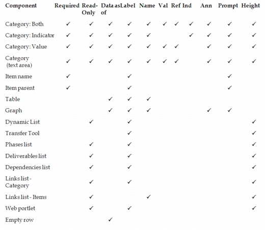 Table showing which Component Table columns are relevant for each component
