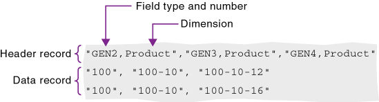 この図は、これらのフィールド定義を含むヘッダー・レコードを示しています: "Gen2,Product", "Gen3,Product", "Gen4,Product". この図は、これらのフィールド定義を含むヘッダー・レコードを示しています: "Gen2,Product", "Gen3,Product", "Gen4,Product".