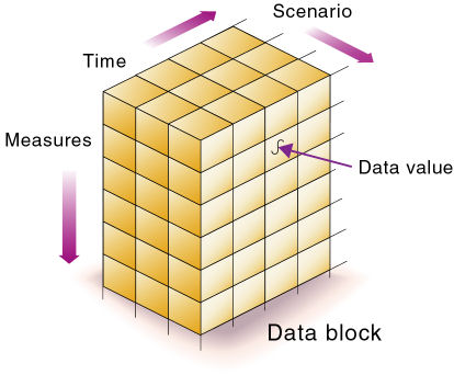 この図は、図の前のテキストで説明されている3つの密ディメンションを持つ部分データ・ブロックを示しています。 この図は、図の前のテキストで説明されている3つの密ディメンションを持つ部分データ・ブロックを示しています。