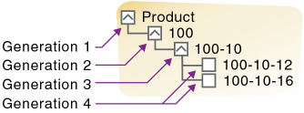 この図は、この図の前のテキストで説明されているProductディメンションのメンバーの世代番号を示しています。 この図は、この図の前のテキストで説明されているProductディメンションのメンバーの世代番号を示しています。