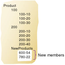 この図は、図の前のテキストで説明されているように、NewProductsの子として追加された新しいメンバーを示しています。 この図は、図の前のテキストで説明されているように、NewProductsの子として追加された新しいメンバーを示しています。