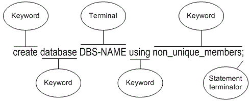 non_unique_membersを使用してデータベースDBS-NAMEを作成する文では、タイプは次のとおりです。 createおよびdatabaseはキーワードです。 DBS-NAMEはターミナルです。 およびnon_unique_membersの使用はキーワードです。 
