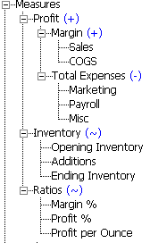 Sample Basicから展開されたMeasuresディメンション。Additionsは、Inventoryの子として追加されます。