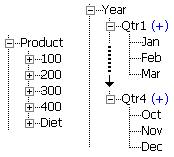 100、200、300、400、Dietの各子を持つ展開されたProductディメンション。Qtr1からQtr4の各子とJanからDecの各子孫を持つ展開されたYearディメンション。 100、200、300、400、Dietの各子を持つ展開されたProductディメンション。Qtr1からQtr4の各子とJanからDecの各子孫を持つ展開されたYearディメンション。