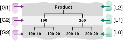 対称階層ツリー。最上位のメンバーであるProductは、世代1であり、レベル2です。Productの子である100と200は、世代2であり、レベル1です。100と200の子であるメンバー100-10、100-20、200-10および200-20は、世代3であり、レベル0です。 対称階層ツリー。最上位のメンバーであるProductは、世代1であり、レベル2です。Productの子である100と200は、世代2であり、レベル1です。100と200の子であるメンバー100-10、100-20、200-10および200-20は、世代3であり、レベル0です。