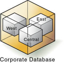このイメージは、Corporateキューブ内のパーティション(West、EastおよびCentral)を示しています。 このイメージは、Corporateキューブ内のパーティション(West、EastおよびCentral)を示しています。