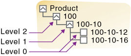 このイメージは、イメージの前のテキストで説明されている、Productディメンションのメンバーのレベル番号を示しています。 このイメージは、イメージの前のテキストで説明されている、Productディメンションのメンバーのレベル番号を示しています。