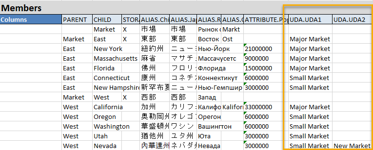 アプリケーション・ワークブックのSample Basic Marketディメンション・ワークシートでは、編集可能なUDA.UDA1およびUDA.UDA2プロパティが属性の関連付け列の後に表示されます。 アプリケーション・ワークブックのSample Basic Marketディメンション・ワークシートでは、編集可能なUDA.UDA1およびUDA.UDA2プロパティが属性の関連付け列の後に表示されます。