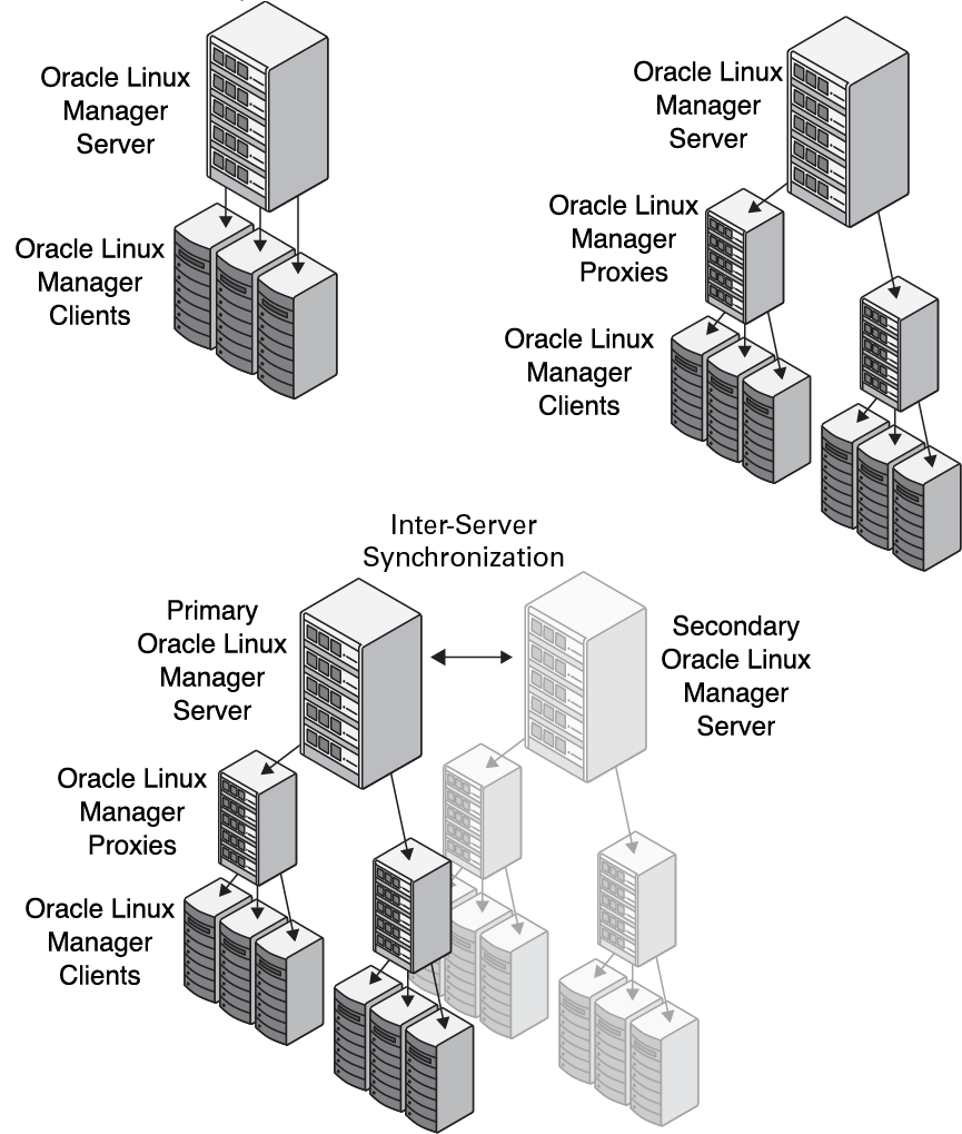この図は、Oracle Linux Managerのデプロイメント構成の例を示しています。 この図は、Oracle Linux Managerのデプロイメント構成の例を示しています。