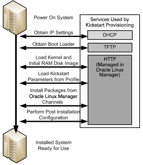 図は、DHCPおよびPXEブートを使用するクライアント・システムのプロビジョニング・プロセスを示しています。 図は、DHCPおよびPXEブートを使用するクライアント・システムのプロビジョニング・プロセスを示しています。