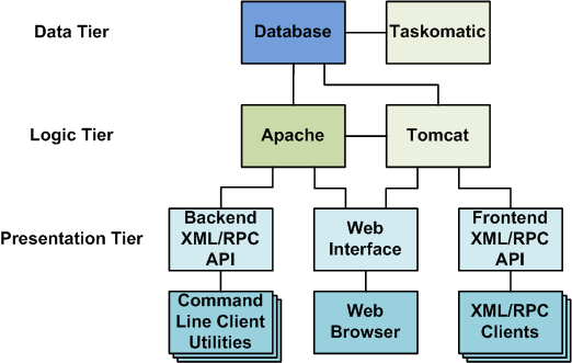 この図は、3層のOracle Linux Managerサーバー・アーキテクチャの概要を示しています。 この図は、3層のOracle Linux Managerサーバー・アーキテクチャの概要を示しています。