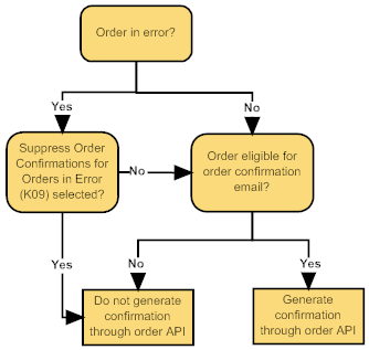 K09_generate_order_confirmation.png