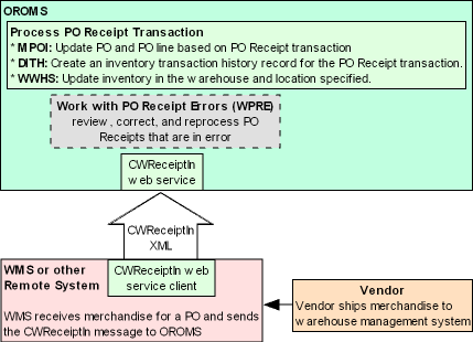 Purchase Order Receipt API