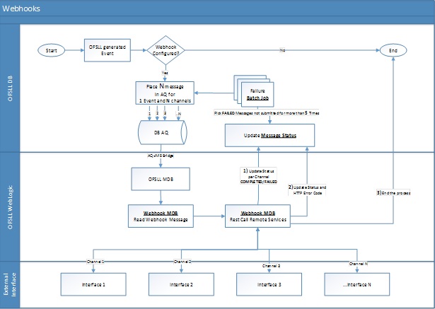 Appendix E Webhooks