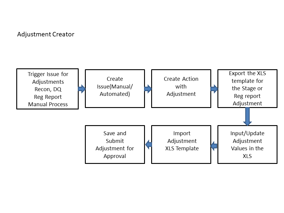 This illustration shows a diagram which explains the process of an Adjustment Creator.