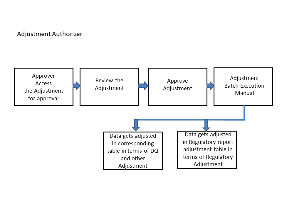This illustration shows a diagram which explains the process of an Adjustment Approver.