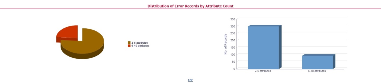 This illustration displays the distribution of error records based on a range of attribute counts in the form of pie charts and bar graphs.