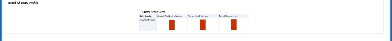 This illustration displays the shows the trend of data profiling in a 6-month interval from the selected date. It is a Graphical representation of the data based on the Entity-Attribute Name.