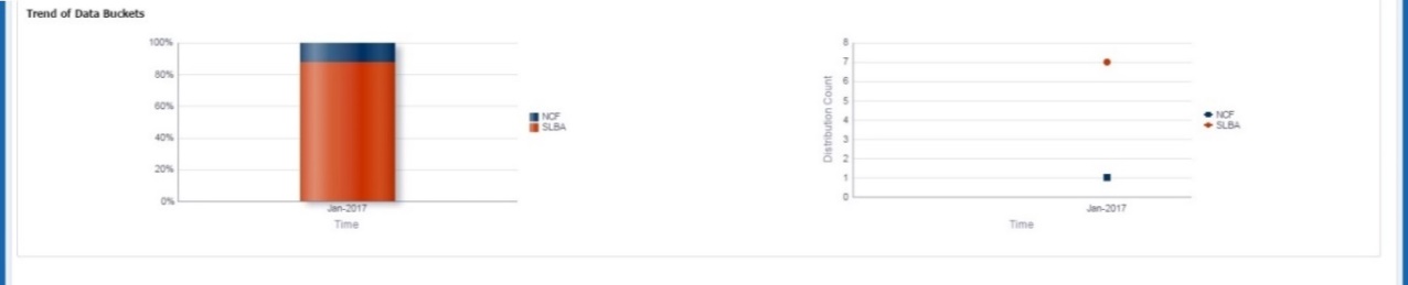 This illustration displays tabular representation of the data based on Dimension Table. This report shows the trend of the data profiling in a 6-month interval from the selected date. It is a graphical representation of the Distribution Count and Node Codes against time intervals.