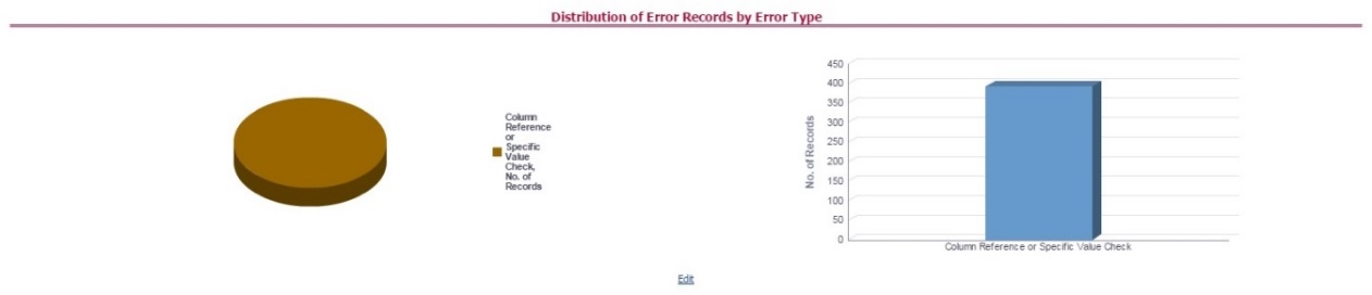 This illustration displays the distribution of error records based on the error type.