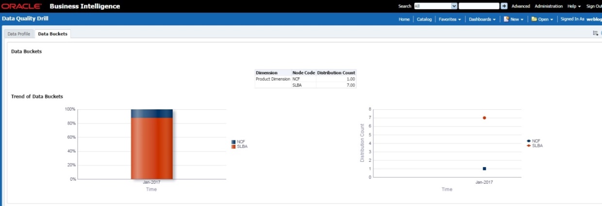 This illustration the tabular representation of the data based on the Dimension Table.