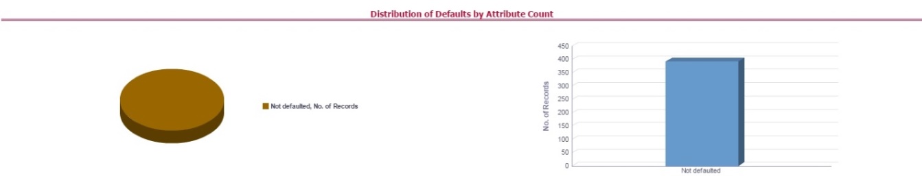 This illustration displays the distribution of default records based on the attribute count.