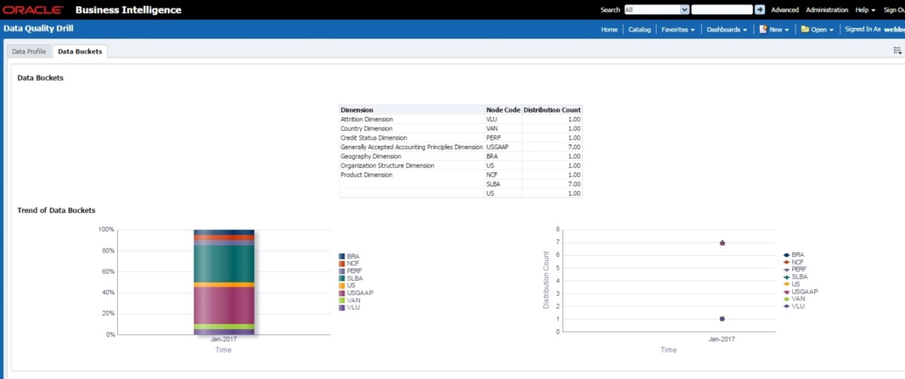 This illustration displays tabular representation of the data based on the Dimension Table.